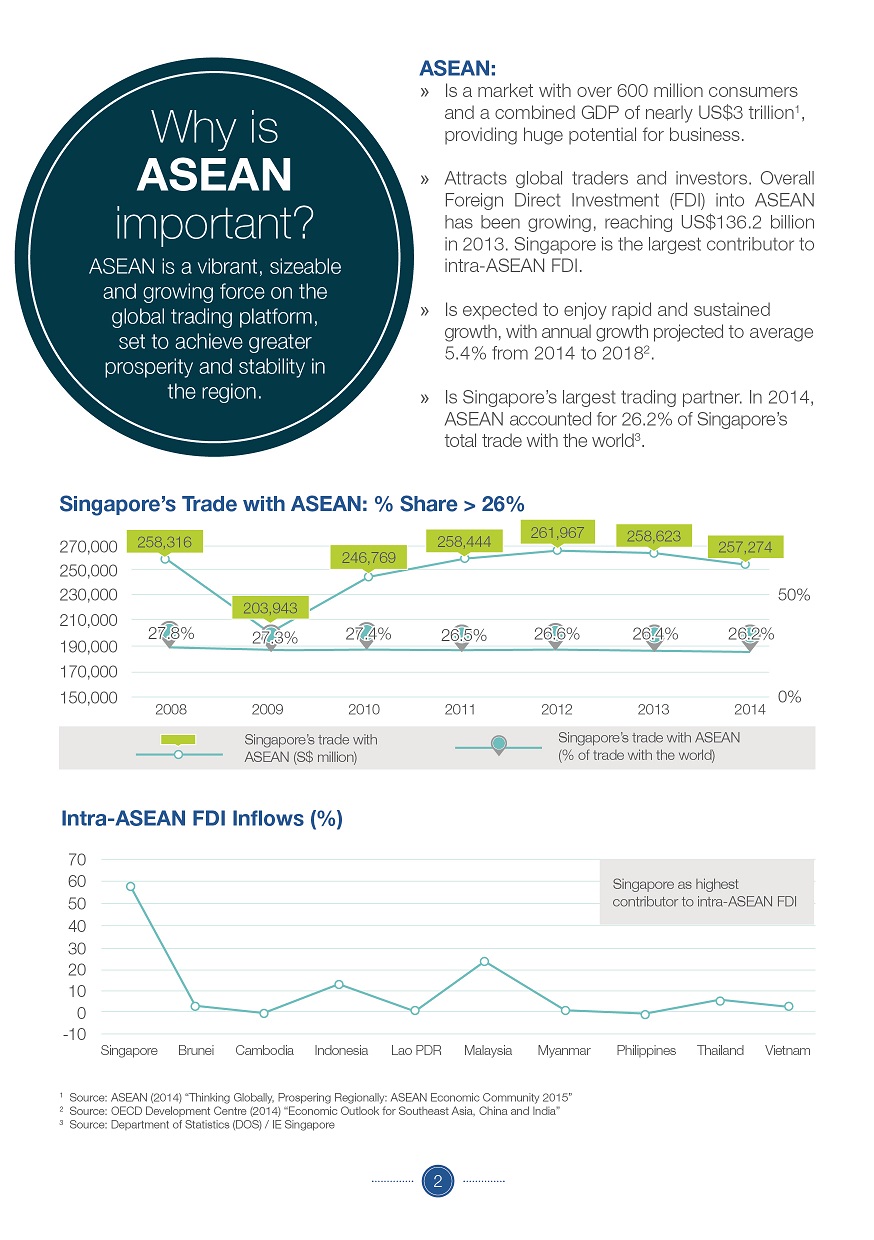 Why is ASEAN important