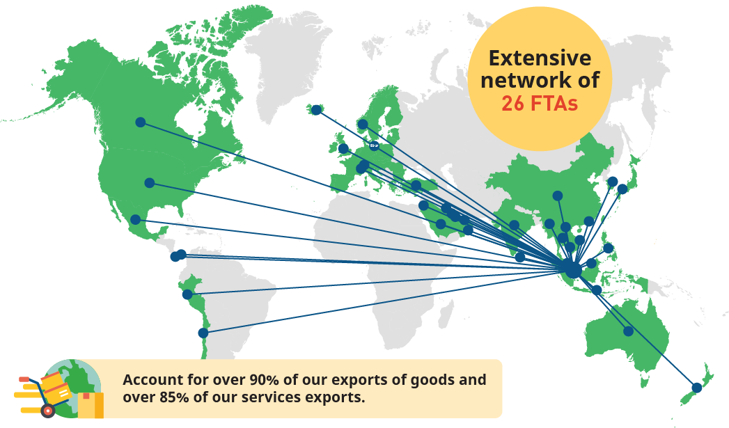Extensive network of 26 FTAs